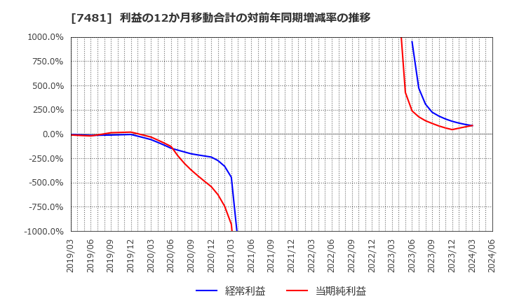 7481 尾家産業(株): 利益の12か月移動合計の対前年同期増減率の推移