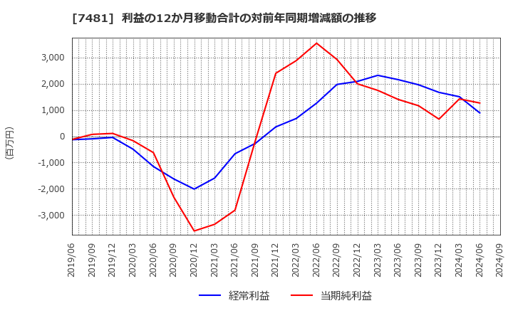 7481 尾家産業(株): 利益の12か月移動合計の対前年同期増減額の推移