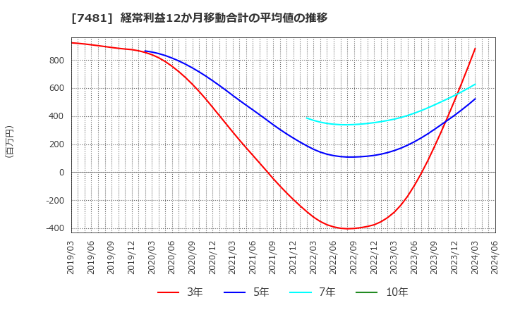 7481 尾家産業(株): 経常利益12か月移動合計の平均値の推移