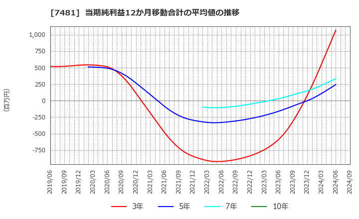 7481 尾家産業(株): 当期純利益12か月移動合計の平均値の推移