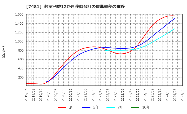 7481 尾家産業(株): 経常利益12か月移動合計の標準偏差の推移