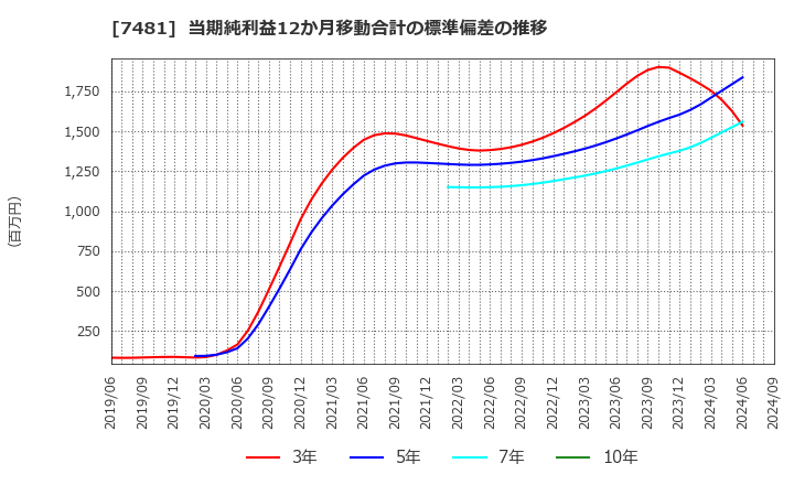 7481 尾家産業(株): 当期純利益12か月移動合計の標準偏差の推移