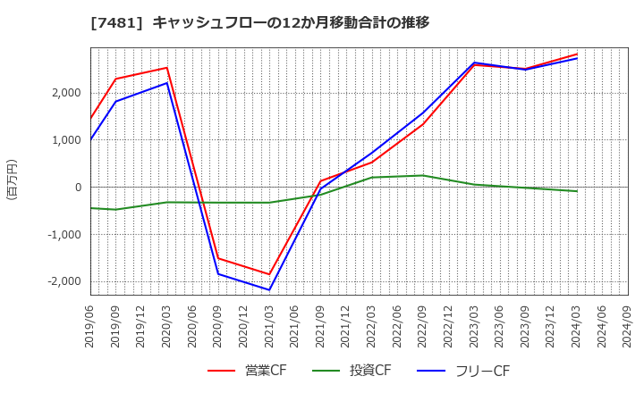 7481 尾家産業(株): キャッシュフローの12か月移動合計の推移