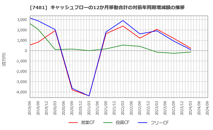 7481 尾家産業(株): キャッシュフローの12か月移動合計の対前年同期増減額の推移