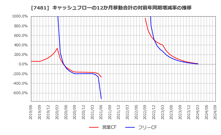 7481 尾家産業(株): キャッシュフローの12か月移動合計の対前年同期増減率の推移