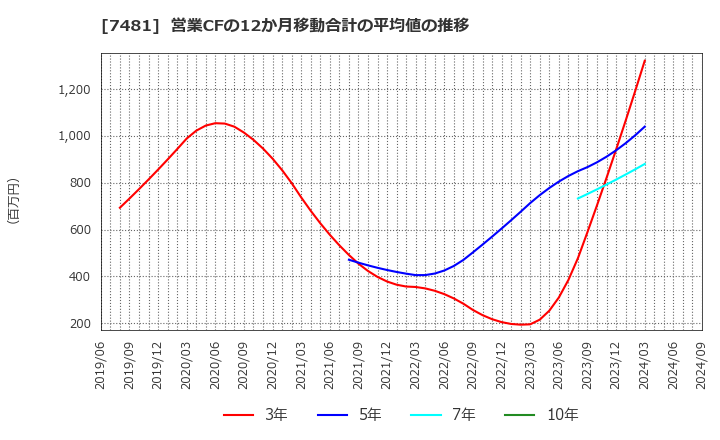 7481 尾家産業(株): 営業CFの12か月移動合計の平均値の推移