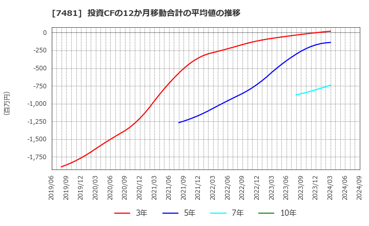 7481 尾家産業(株): 投資CFの12か月移動合計の平均値の推移