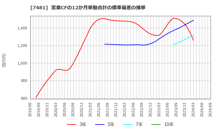 7481 尾家産業(株): 営業CFの12か月移動合計の標準偏差の推移