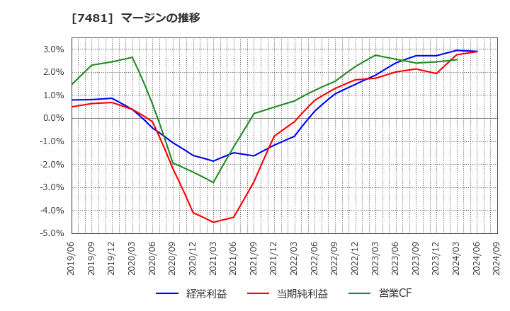7481 尾家産業(株): マージンの推移