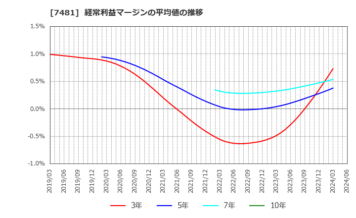 7481 尾家産業(株): 経常利益マージンの平均値の推移