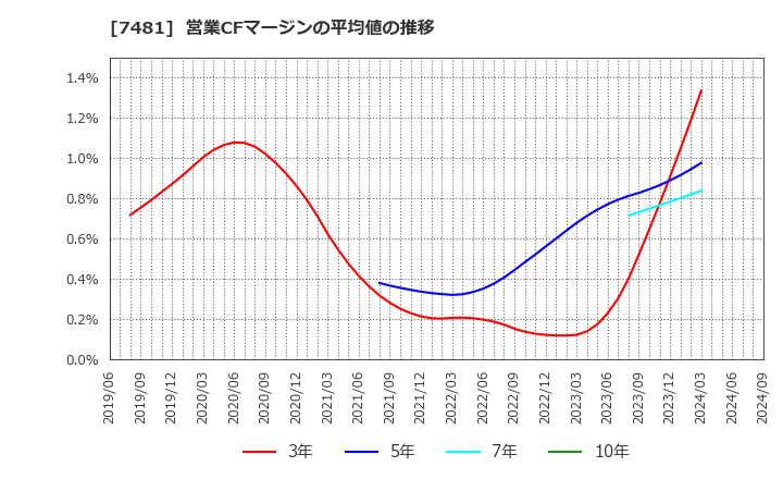 7481 尾家産業(株): 営業CFマージンの平均値の推移