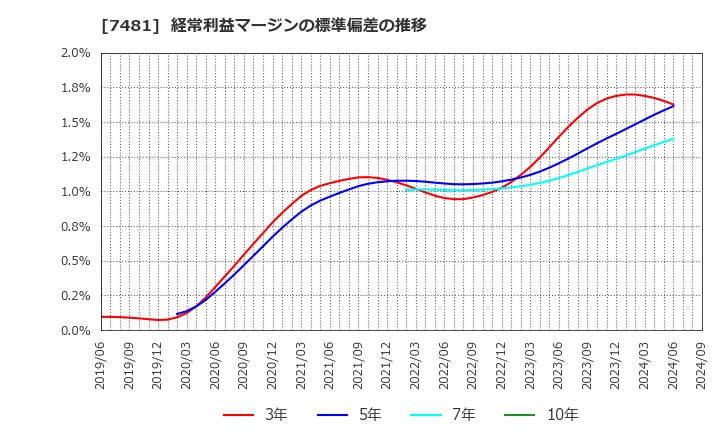 7481 尾家産業(株): 経常利益マージンの標準偏差の推移