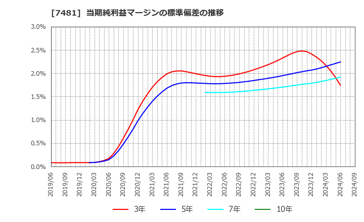 7481 尾家産業(株): 当期純利益マージンの標準偏差の推移