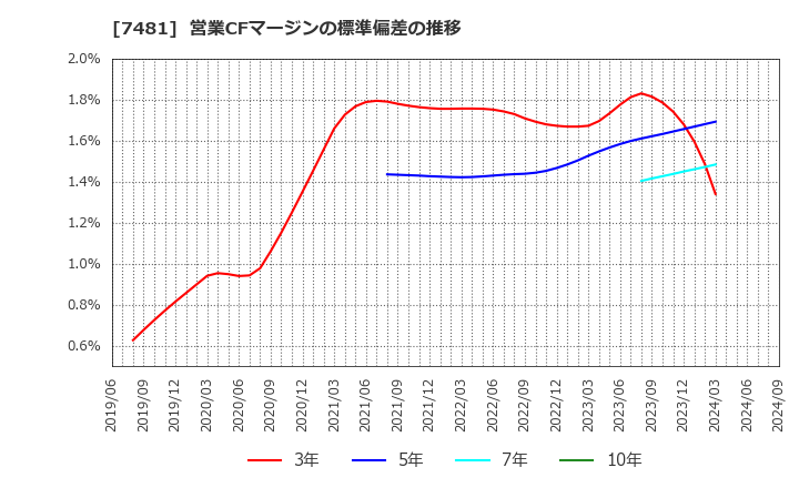 7481 尾家産業(株): 営業CFマージンの標準偏差の推移