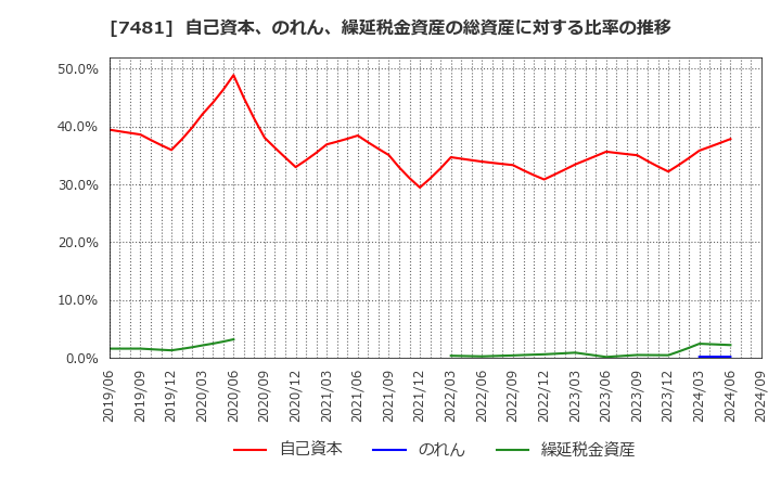 7481 尾家産業(株): 自己資本、のれん、繰延税金資産の総資産に対する比率の推移