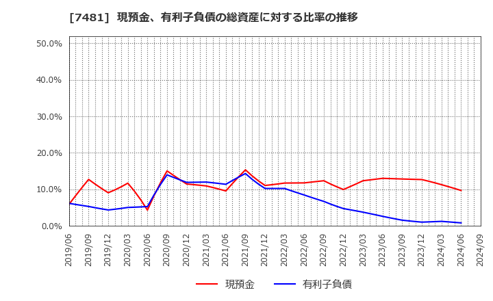 7481 尾家産業(株): 現預金、有利子負債の総資産に対する比率の推移