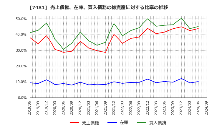 7481 尾家産業(株): 売上債権、在庫、買入債務の総資産に対する比率の推移