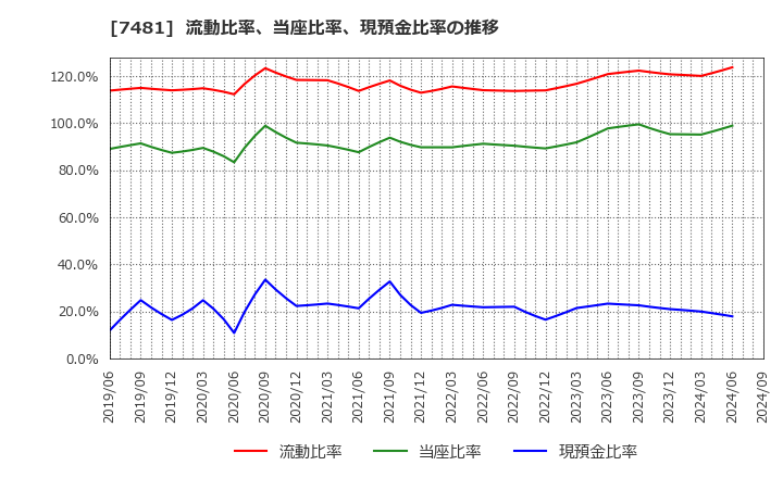 7481 尾家産業(株): 流動比率、当座比率、現預金比率の推移