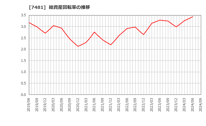 7481 尾家産業(株): 総資産回転率の推移