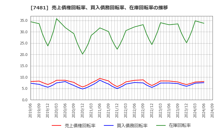 7481 尾家産業(株): 売上債権回転率、買入債務回転率、在庫回転率の推移