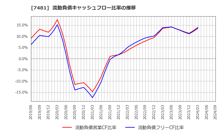 7481 尾家産業(株): 流動負債キャッシュフロー比率の推移