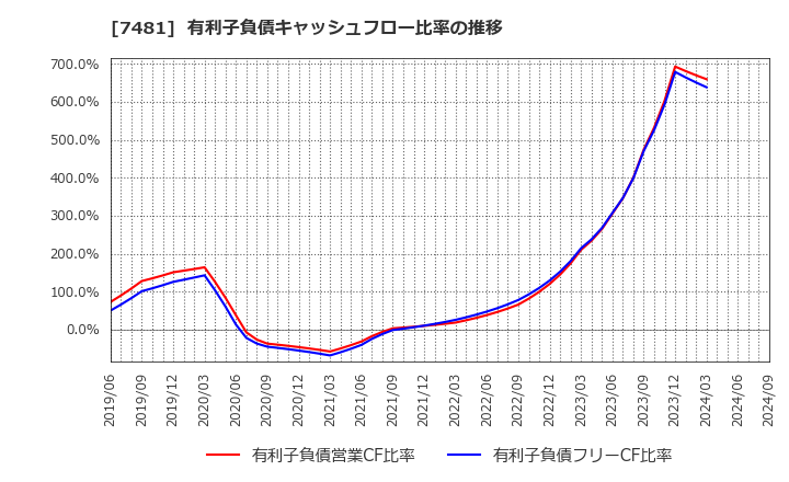 7481 尾家産業(株): 有利子負債キャッシュフロー比率の推移