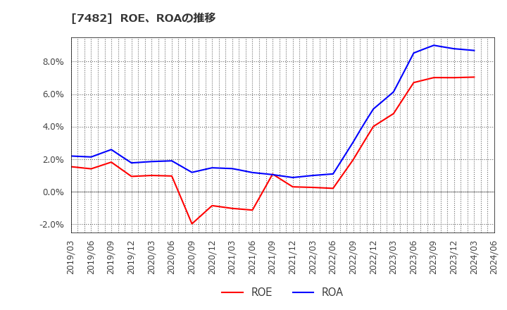 7482 (株)シモジマ: ROE、ROAの推移