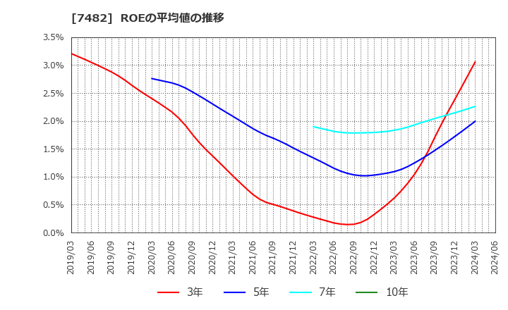 7482 (株)シモジマ: ROEの平均値の推移