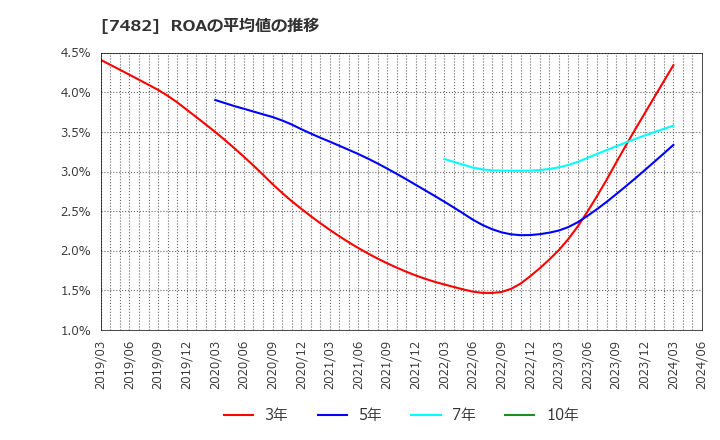 7482 (株)シモジマ: ROAの平均値の推移