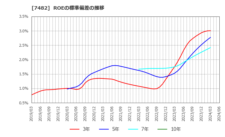 7482 (株)シモジマ: ROEの標準偏差の推移
