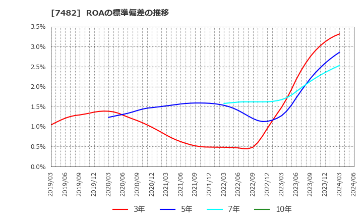 7482 (株)シモジマ: ROAの標準偏差の推移