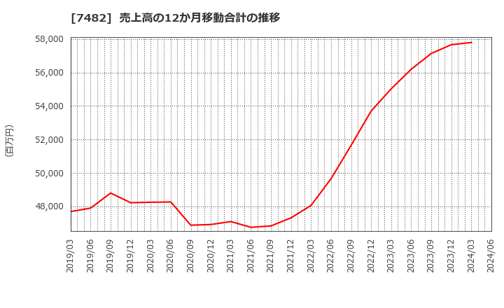 7482 (株)シモジマ: 売上高の12か月移動合計の推移