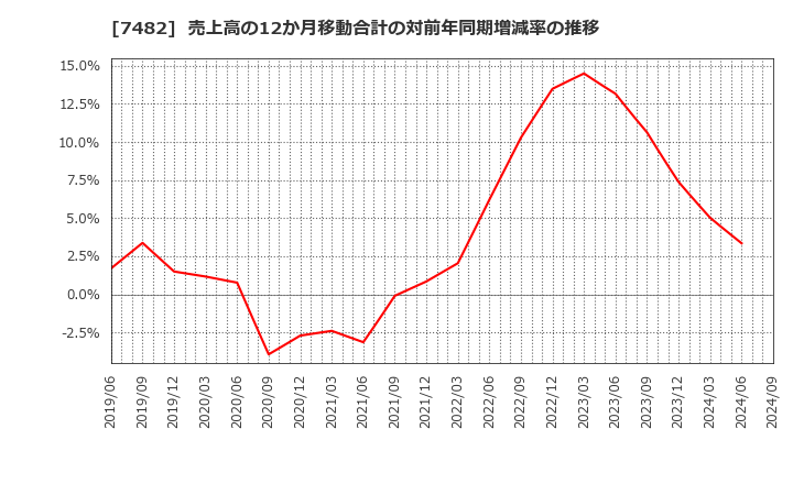 7482 (株)シモジマ: 売上高の12か月移動合計の対前年同期増減率の推移