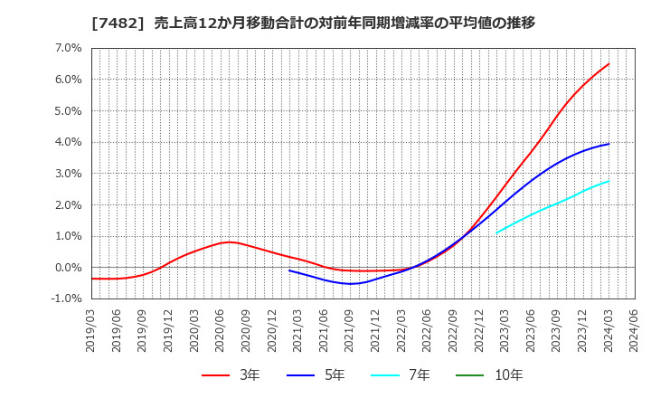 7482 (株)シモジマ: 売上高12か月移動合計の対前年同期増減率の平均値の推移