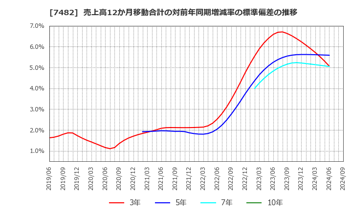 7482 (株)シモジマ: 売上高12か月移動合計の対前年同期増減率の標準偏差の推移