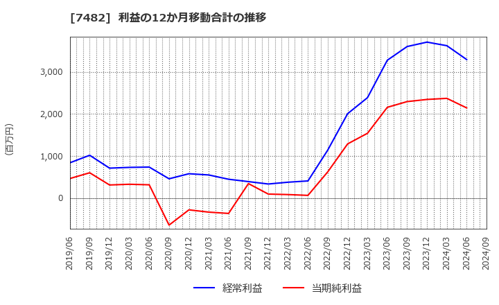 7482 (株)シモジマ: 利益の12か月移動合計の推移