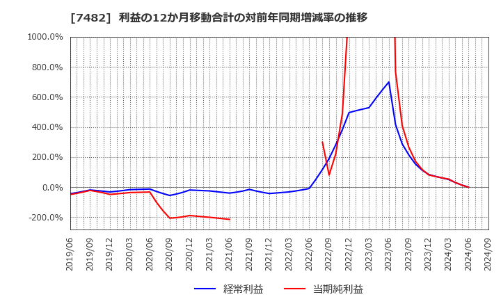 7482 (株)シモジマ: 利益の12か月移動合計の対前年同期増減率の推移