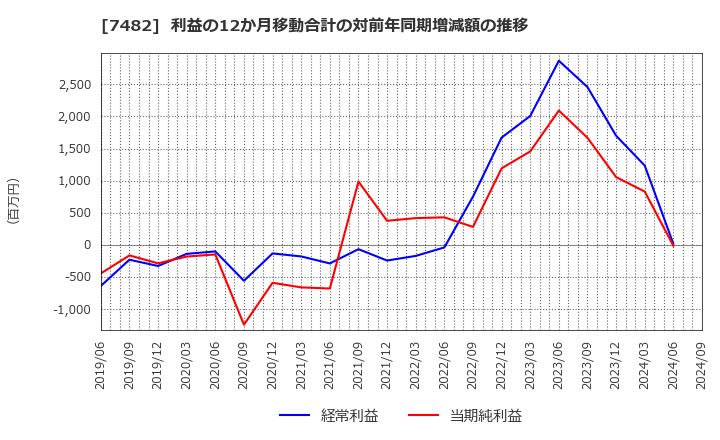 7482 (株)シモジマ: 利益の12か月移動合計の対前年同期増減額の推移