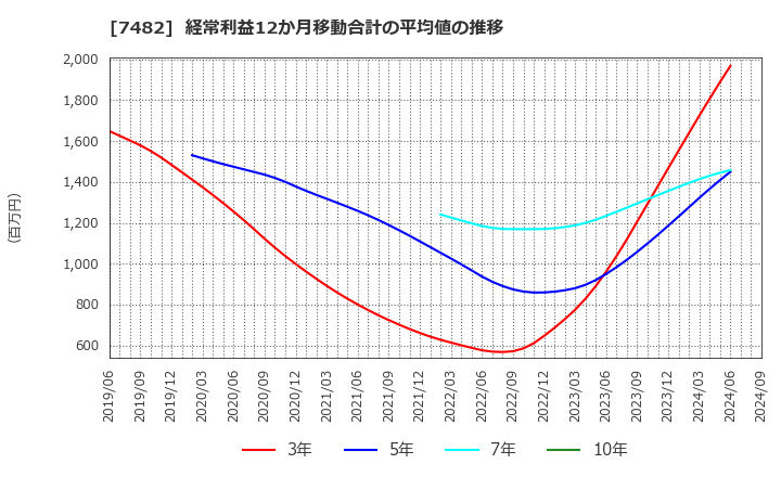 7482 (株)シモジマ: 経常利益12か月移動合計の平均値の推移