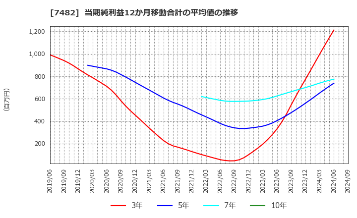 7482 (株)シモジマ: 当期純利益12か月移動合計の平均値の推移