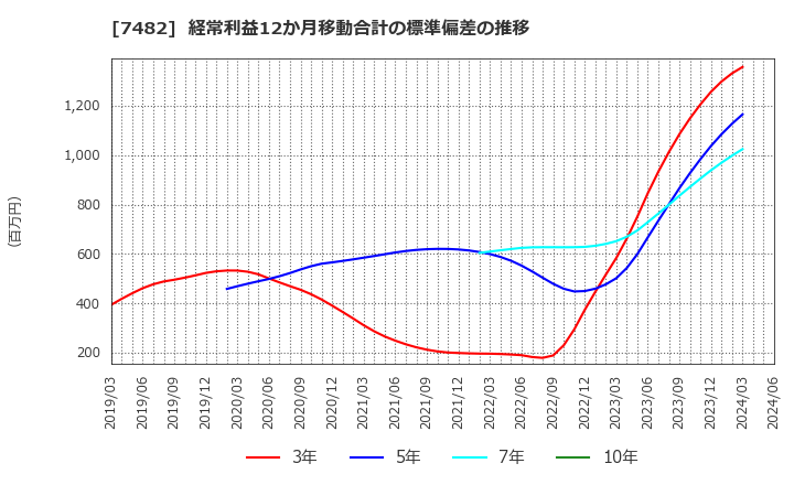 7482 (株)シモジマ: 経常利益12か月移動合計の標準偏差の推移