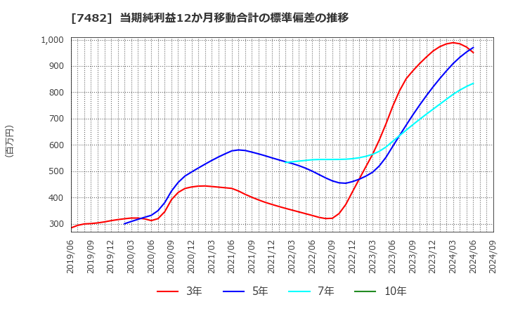 7482 (株)シモジマ: 当期純利益12か月移動合計の標準偏差の推移