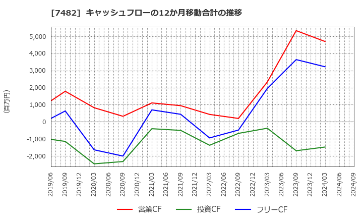 7482 (株)シモジマ: キャッシュフローの12か月移動合計の推移