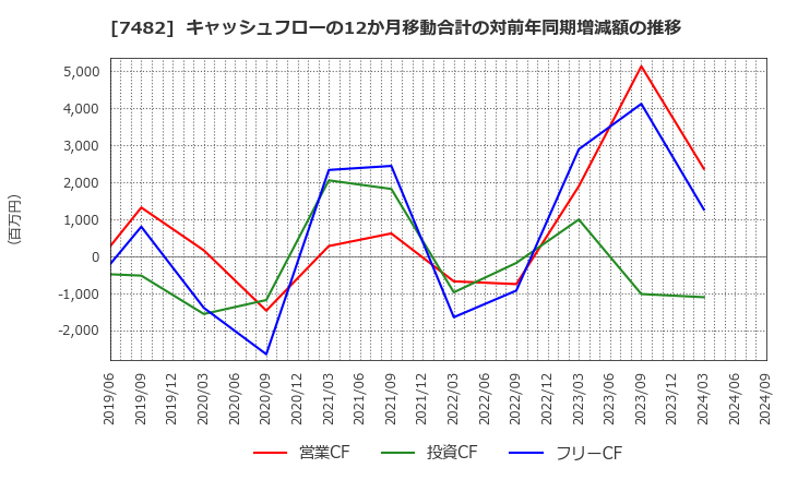 7482 (株)シモジマ: キャッシュフローの12か月移動合計の対前年同期増減額の推移