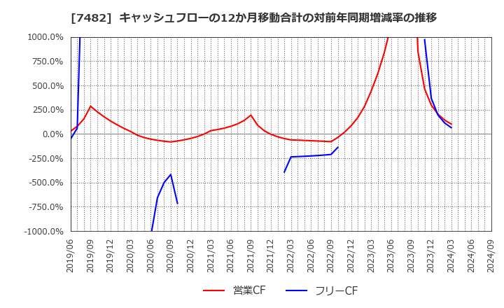 7482 (株)シモジマ: キャッシュフローの12か月移動合計の対前年同期増減率の推移