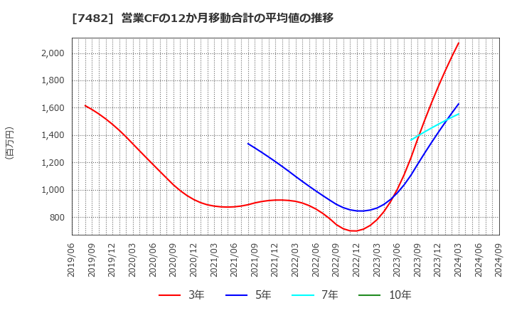 7482 (株)シモジマ: 営業CFの12か月移動合計の平均値の推移