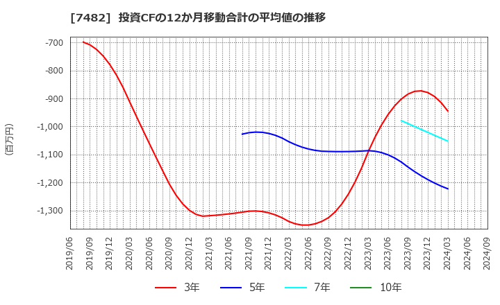 7482 (株)シモジマ: 投資CFの12か月移動合計の平均値の推移