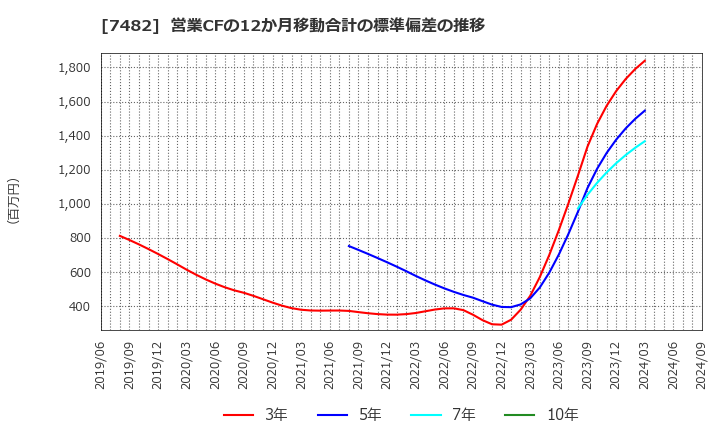 7482 (株)シモジマ: 営業CFの12か月移動合計の標準偏差の推移