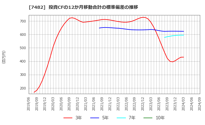 7482 (株)シモジマ: 投資CFの12か月移動合計の標準偏差の推移