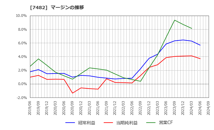 7482 (株)シモジマ: マージンの推移